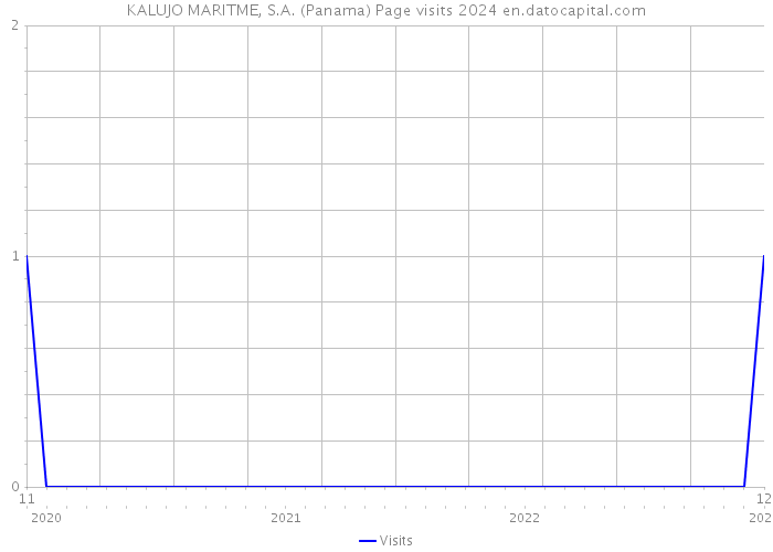 KALUJO MARITME, S.A. (Panama) Page visits 2024 