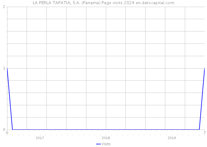 LA PERLA TAPATIA, S.A. (Panama) Page visits 2024 