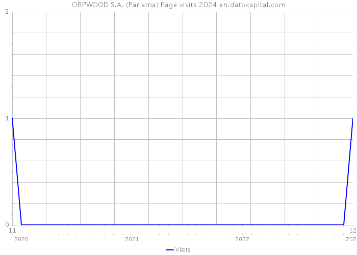 ORPWOOD S.A. (Panama) Page visits 2024 