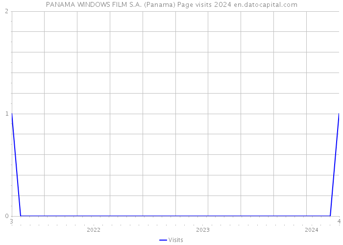 PANAMA WINDOWS FILM S.A. (Panama) Page visits 2024 