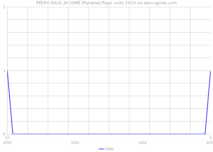 PEDRO RAUL JACOME (Panama) Page visits 2024 