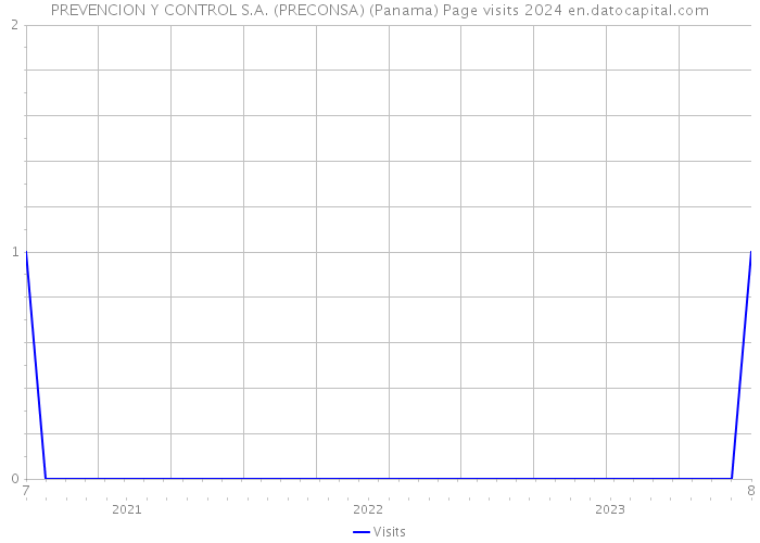 PREVENCION Y CONTROL S.A. (PRECONSA) (Panama) Page visits 2024 