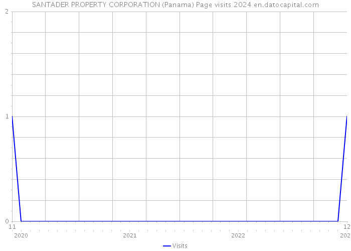 SANTADER PROPERTY CORPORATION (Panama) Page visits 2024 
