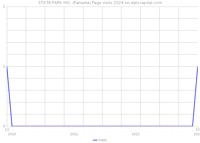 STATE PARK INC. (Panama) Page visits 2024 