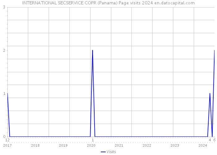 INTERNATIONAL SECSERVICE COPR (Panama) Page visits 2024 