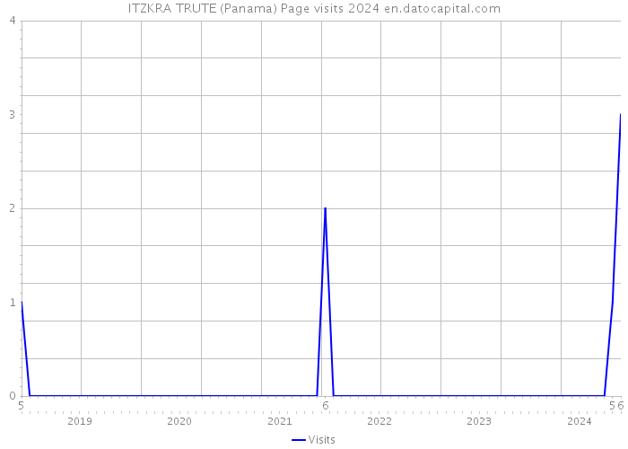 ITZKRA TRUTE (Panama) Page visits 2024 