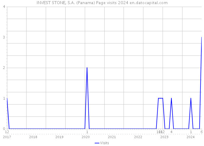 INVEST STONE, S.A. (Panama) Page visits 2024 