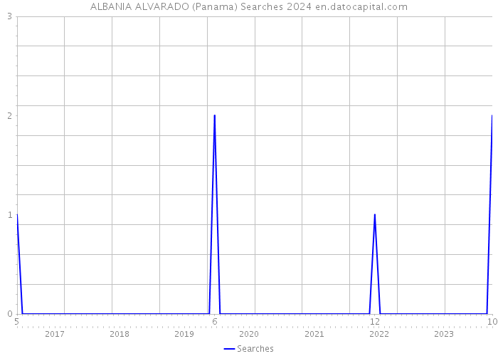 ALBANIA ALVARADO (Panama) Searches 2024 