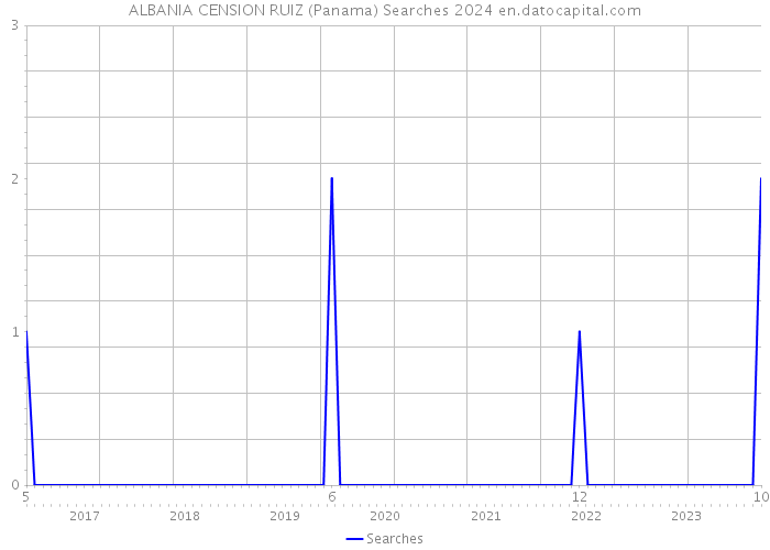 ALBANIA CENSION RUIZ (Panama) Searches 2024 