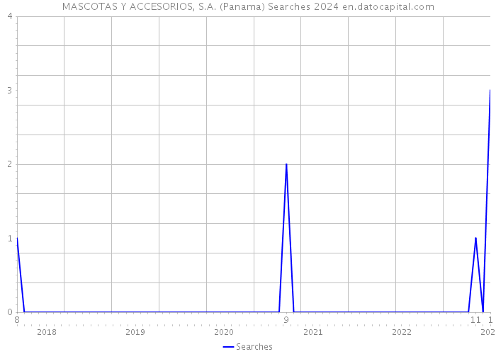 MASCOTAS Y ACCESORIOS, S.A. (Panama) Searches 2024 