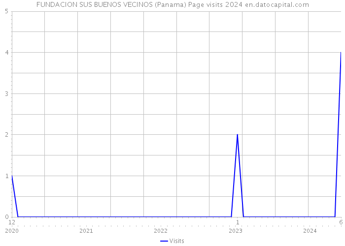 FUNDACION SUS BUENOS VECINOS (Panama) Page visits 2024 