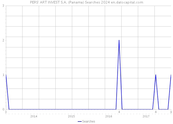 PERS' ART INVEST S.A. (Panama) Searches 2024 