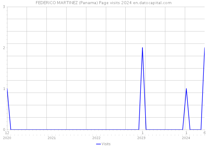 FEDERICO MARTINEZ (Panama) Page visits 2024 