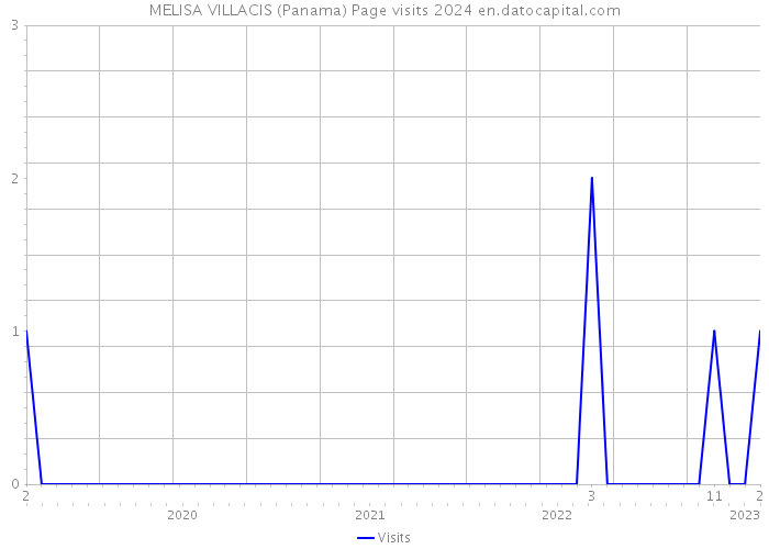 MELISA VILLACIS (Panama) Page visits 2024 