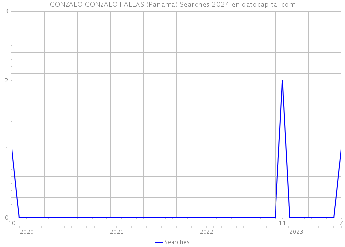 GONZALO GONZALO FALLAS (Panama) Searches 2024 