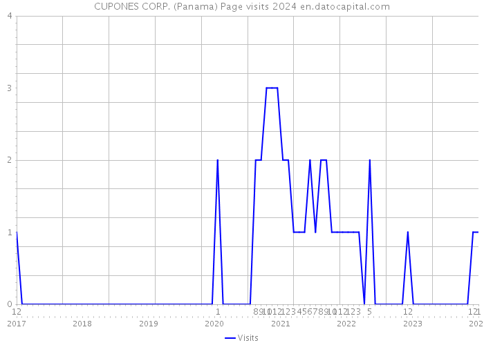 CUPONES CORP. (Panama) Page visits 2024 