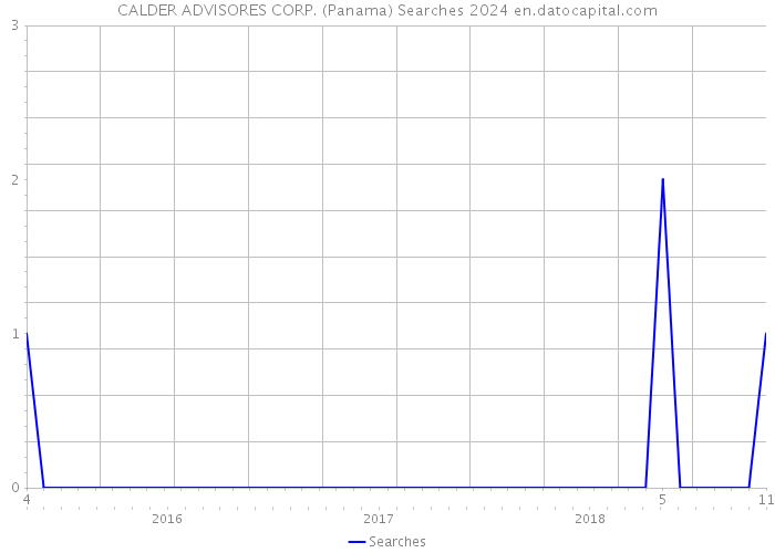 CALDER ADVISORES CORP. (Panama) Searches 2024 