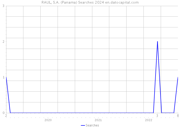 RAUL, S.A. (Panama) Searches 2024 