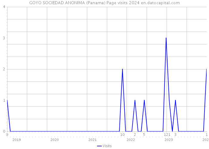 GOYO SOCIEDAD ANONIMA (Panama) Page visits 2024 