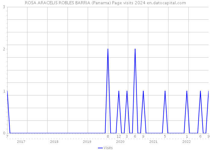 ROSA ARACELIS ROBLES BARRIA (Panama) Page visits 2024 