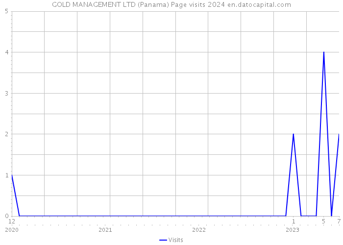 GOLD MANAGEMENT LTD (Panama) Page visits 2024 