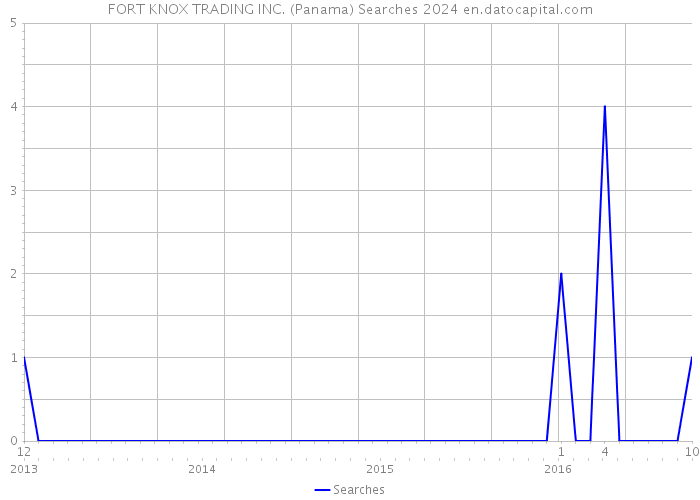 FORT KNOX TRADING INC. (Panama) Searches 2024 
