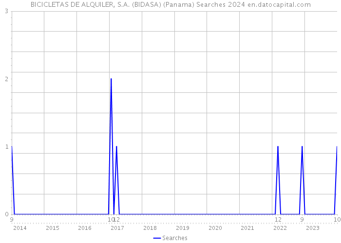 BICICLETAS DE ALQUILER, S.A. (BIDASA) (Panama) Searches 2024 