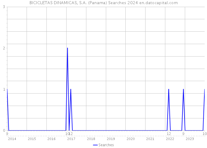 BICICLETAS DINAMICAS, S.A. (Panama) Searches 2024 