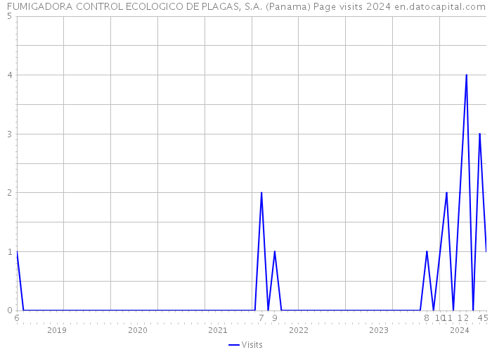 FUMIGADORA CONTROL ECOLOGICO DE PLAGAS, S.A. (Panama) Page visits 2024 