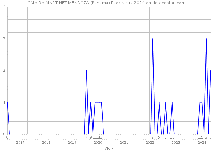 OMAIRA MARTINEZ MENDOZA (Panama) Page visits 2024 