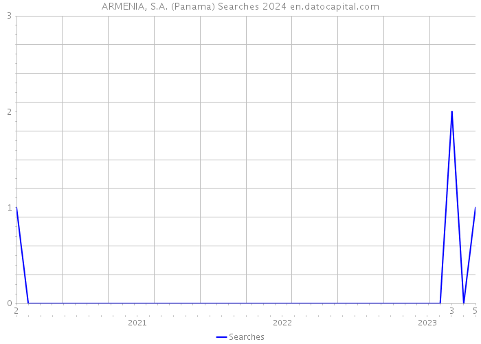 ARMENIA, S.A. (Panama) Searches 2024 