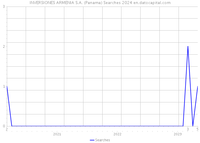 INVERSIONES ARMENIA S.A. (Panama) Searches 2024 
