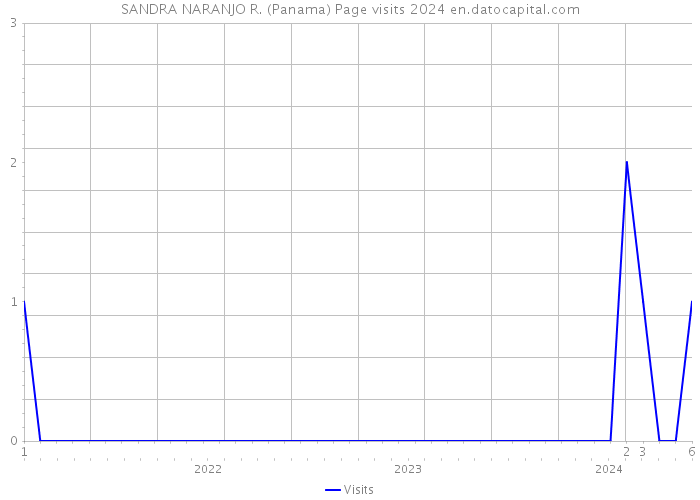 SANDRA NARANJO R. (Panama) Page visits 2024 