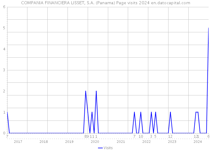 COMPANIA FINANCIERA LISSET, S.A. (Panama) Page visits 2024 