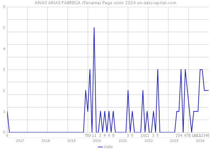 ARIAS ARIAS FABREGA (Panama) Page visits 2024 