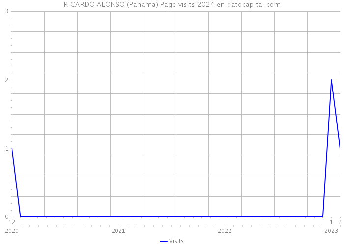 RICARDO ALONSO (Panama) Page visits 2024 