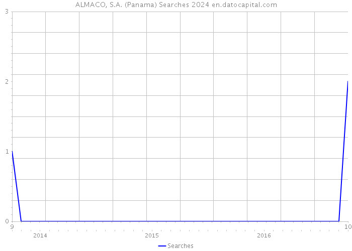ALMACO, S.A. (Panama) Searches 2024 