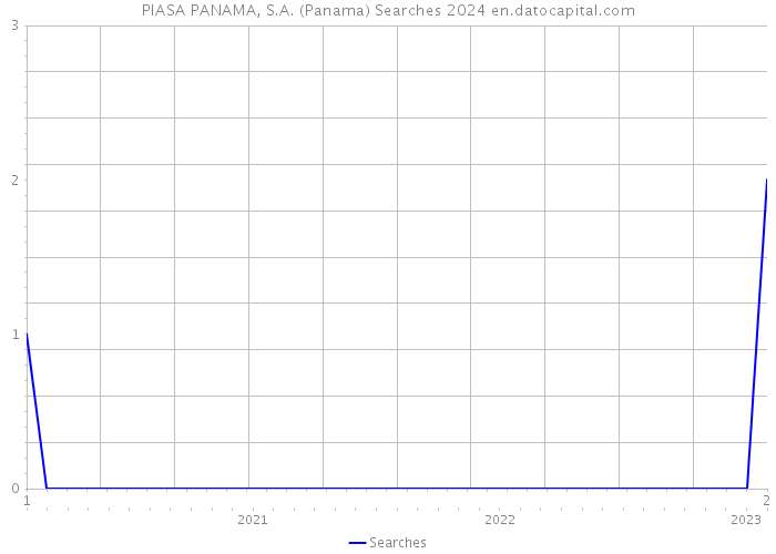 PIASA PANAMA, S.A. (Panama) Searches 2024 