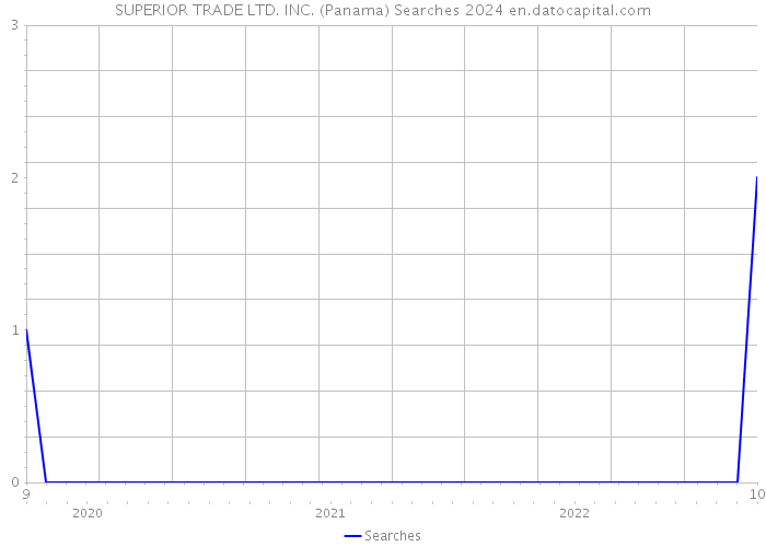SUPERIOR TRADE LTD. INC. (Panama) Searches 2024 
