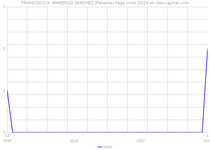 FRANCISCO A. MARENGO SANCHEZ (Panama) Page visits 2024 
