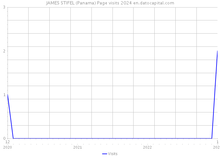 JAMES STIFEL (Panama) Page visits 2024 