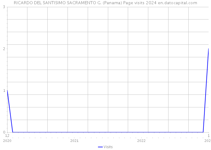 RICARDO DEL SANTISIMO SACRAMENTO G. (Panama) Page visits 2024 