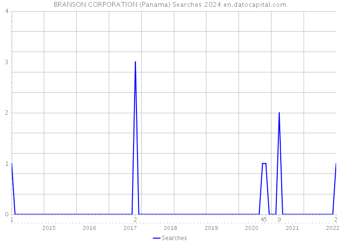 BRANSON CORPORATION (Panama) Searches 2024 