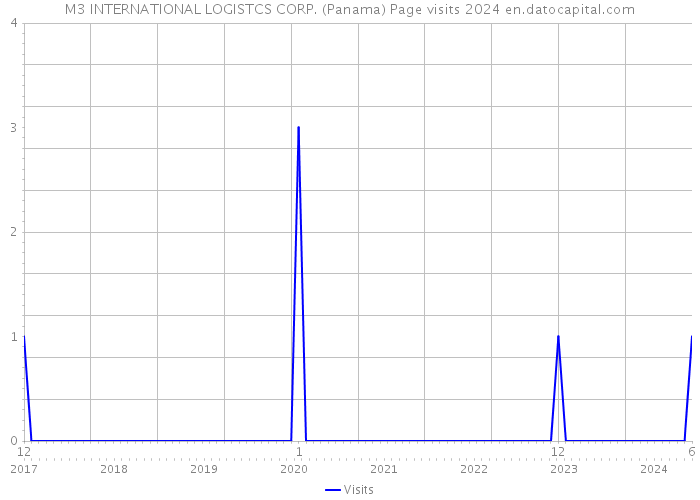 M3 INTERNATIONAL LOGISTCS CORP. (Panama) Page visits 2024 