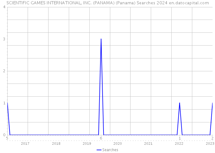 SCIENTIFIC GAMES INTERNATIONAL, INC. (PANAMA) (Panama) Searches 2024 
