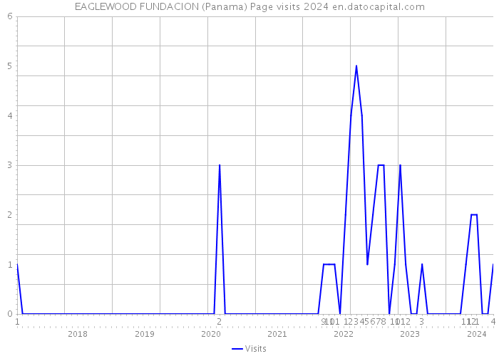 EAGLEWOOD FUNDACION (Panama) Page visits 2024 