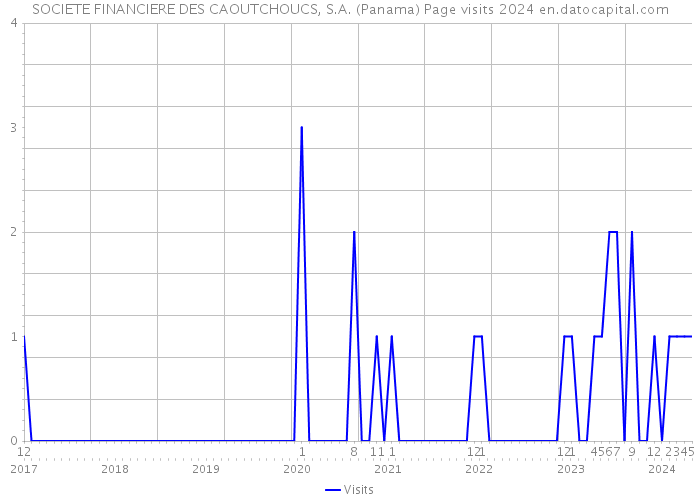 SOCIETE FINANCIERE DES CAOUTCHOUCS, S.A. (Panama) Page visits 2024 