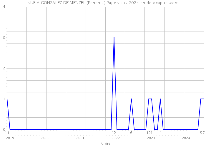 NUBIA GONZALEZ DE MENZEL (Panama) Page visits 2024 