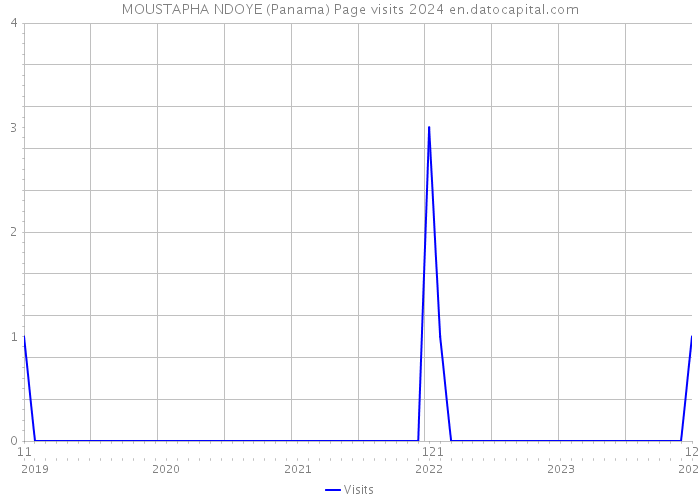 MOUSTAPHA NDOYE (Panama) Page visits 2024 