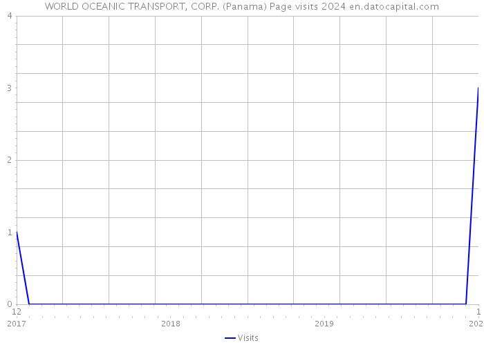 WORLD OCEANIC TRANSPORT, CORP. (Panama) Page visits 2024 